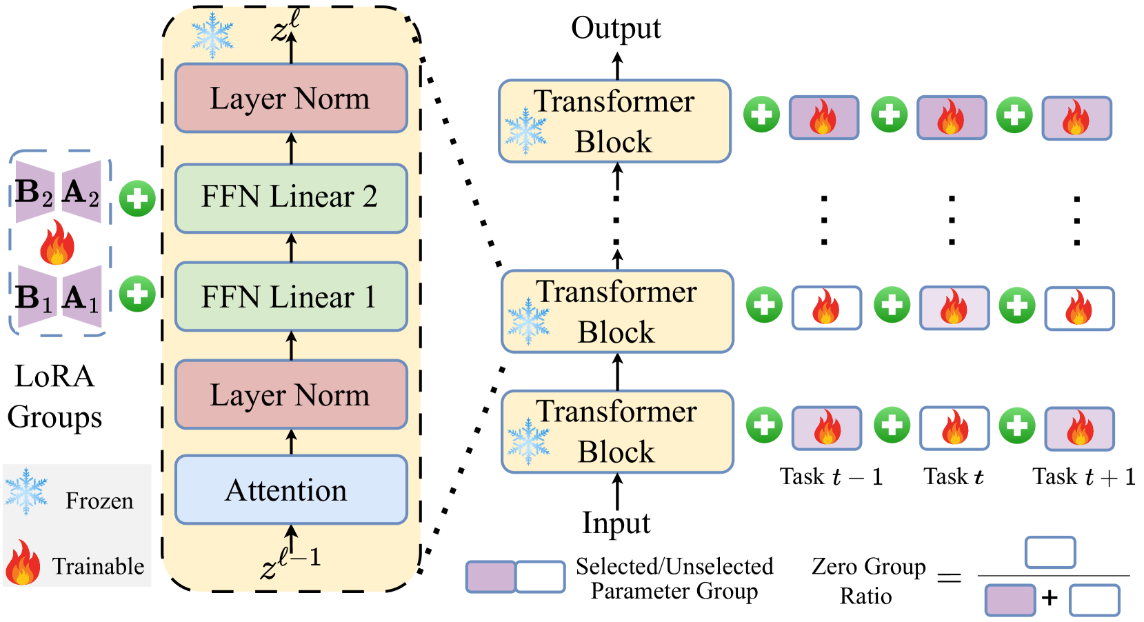 GS-LoRA