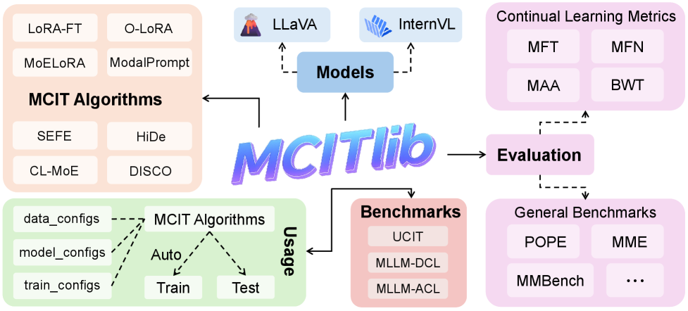 MCITLib
